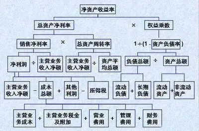 杜邦分析法经典公式 这么复杂的公式到底想算什么呢?