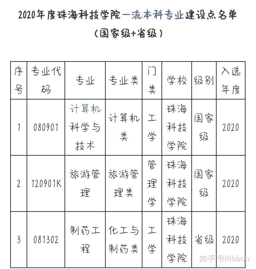 7w进入珠海科技大学(原吉林大学珠海学院)的概率大吗?