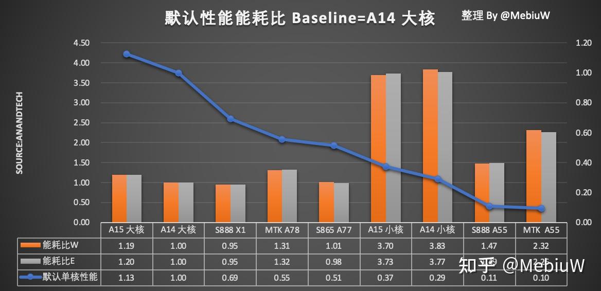 苹果a系列芯片的能耗比领先安卓多少