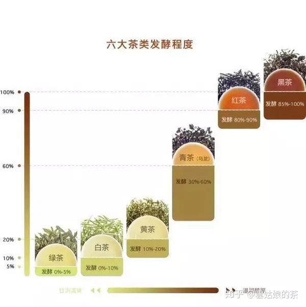    茶叶发酵程度