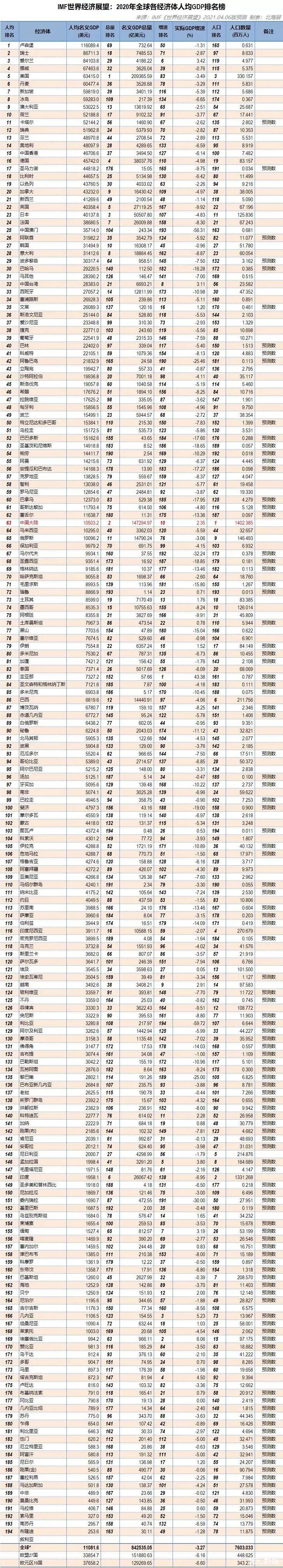 2020年全球人均gdp排名