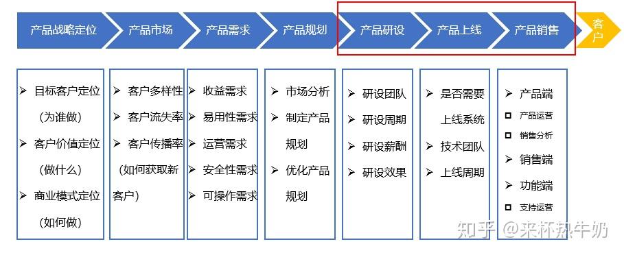 商业银行产品价值链研究