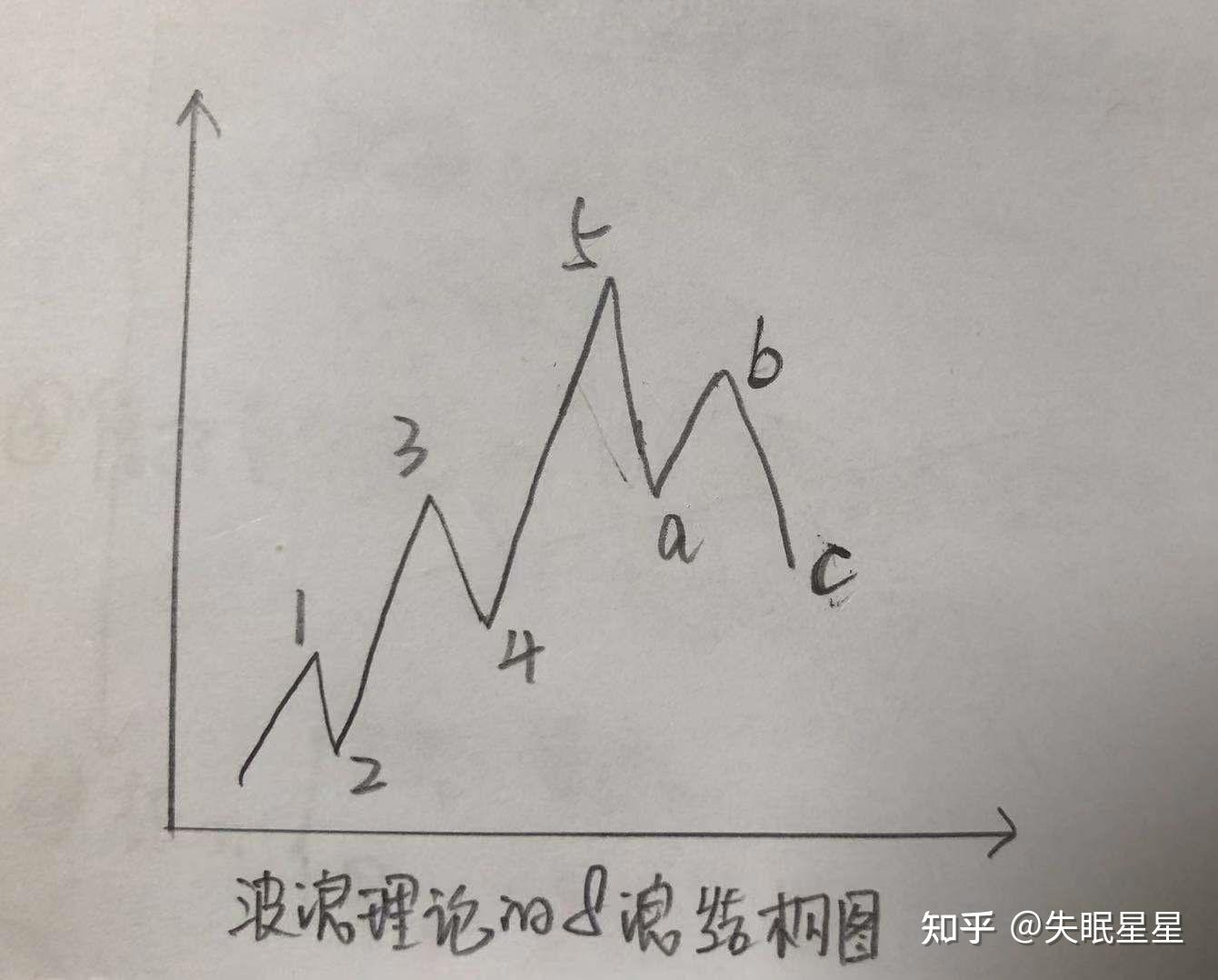 波浪理论的价格基本形态8浪结构图