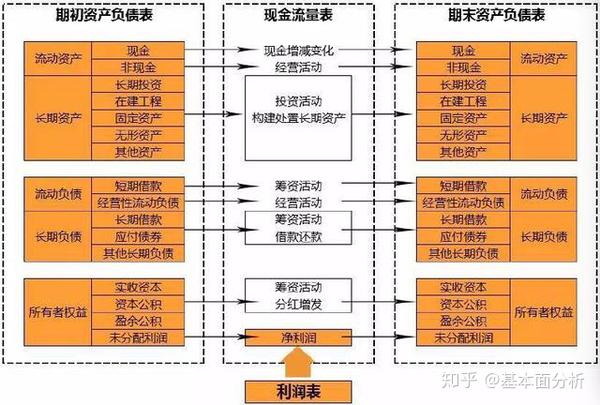 勾稽关系,现金流量表和利润表能够告诉我们资产负债表中各项科目变化