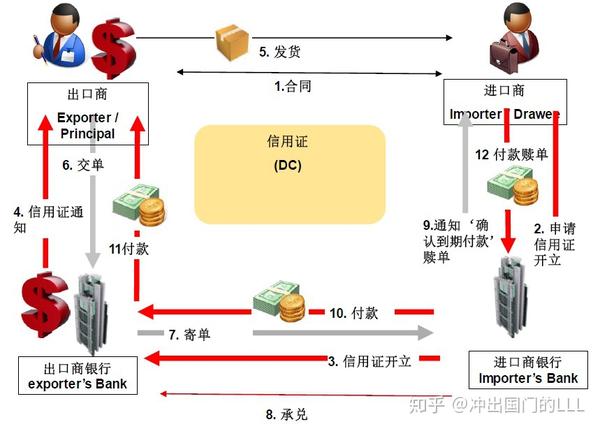 指开证行或付款行收到信用证的单据时,在规定期限内履行付款义务的