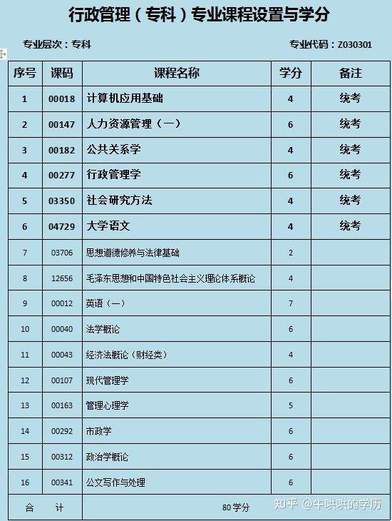 大专自考什么专业好行政管理靠谱吗