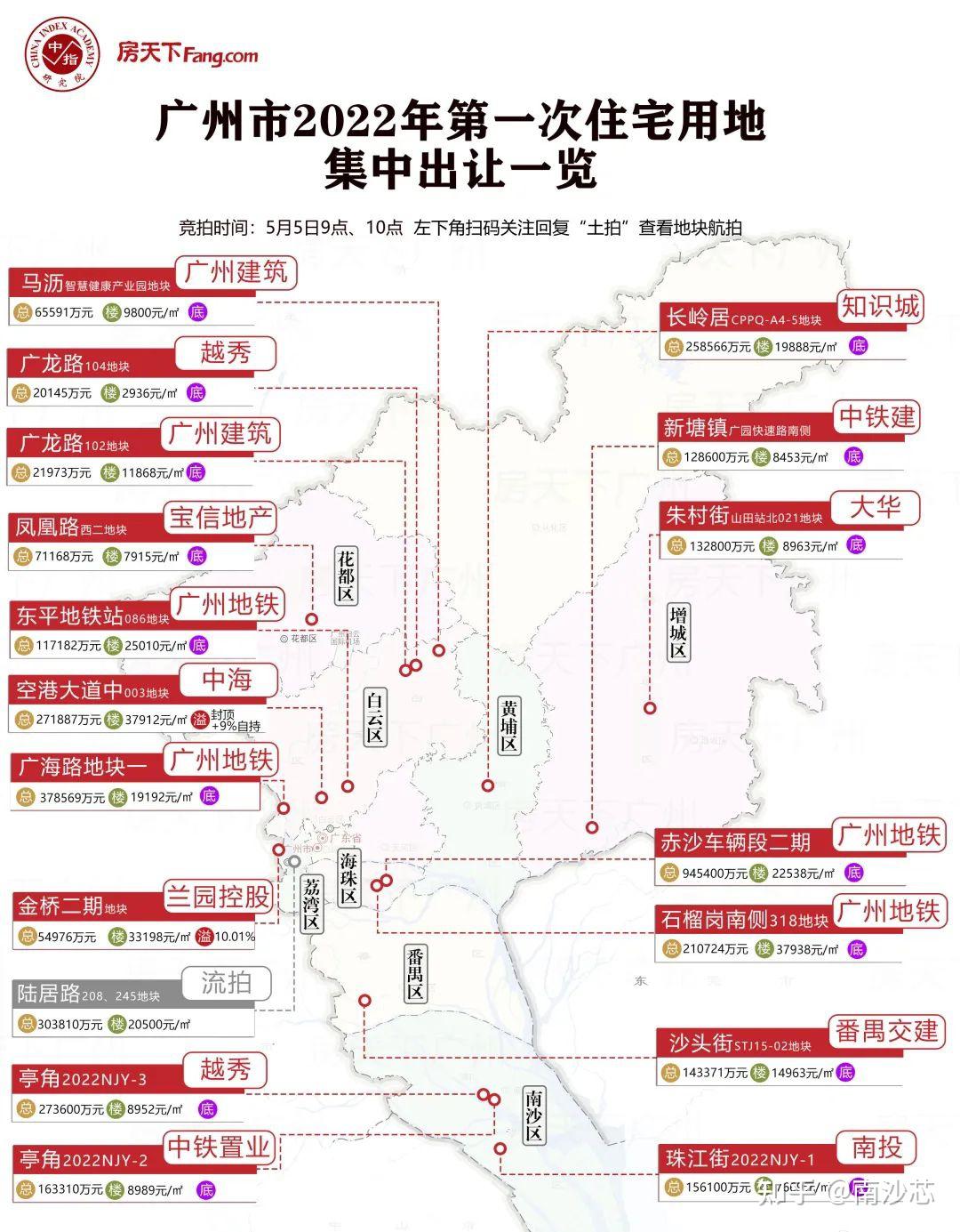 如何看待广州2022年首批土拍共成功出让17宗地块1宗流拍总揽金341亿元