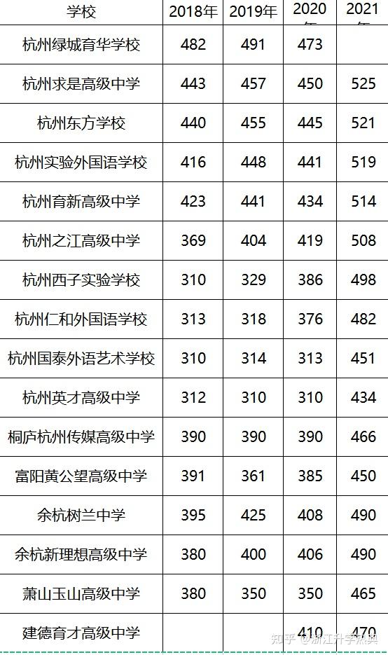 2021杭州市中考最低普高录取分数线