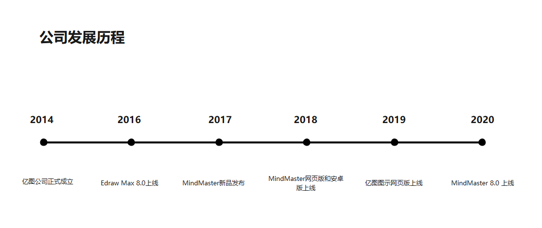 这样画时间轴,让你的ppt更出彩!