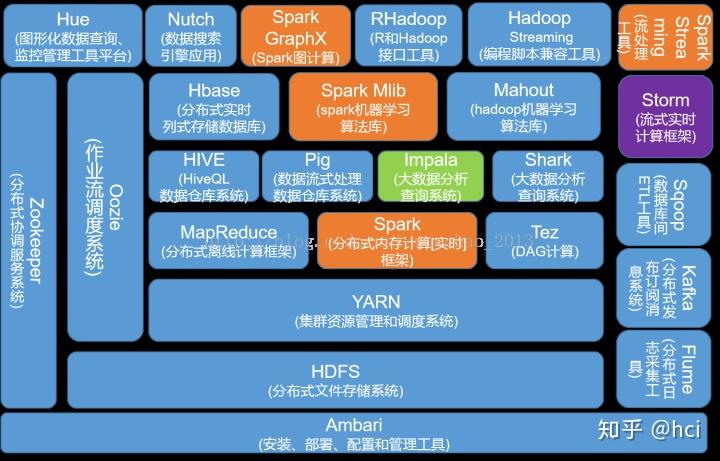 03.hadoop(董西成的书)04.hbase《hbase权威指南)05.