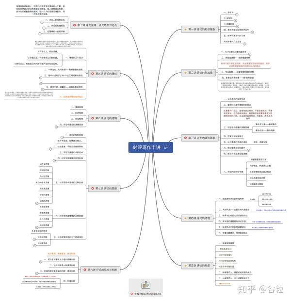 结构化知识整理——以15张思维导图为例