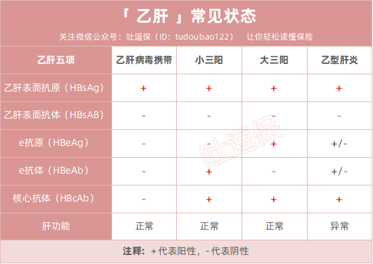 (2)结合肝功能检查情况,逗逗酱整理出乙肝五项指标对应情况,如图