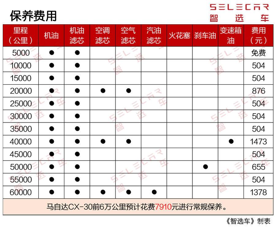 而通过上表可以看出,马自达cx-30的单次小保养费用为504元,单次保养的