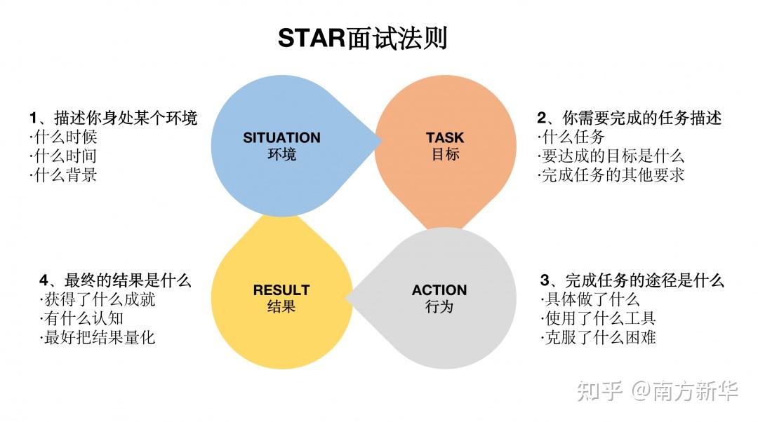 hr干货star面试法则