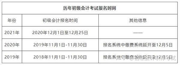 2022年初级会计师考试报名时间确定了吗报名条件有变化吗