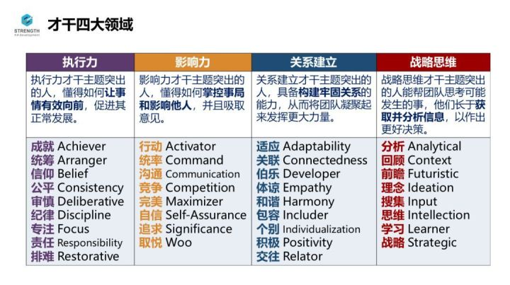 通过了解克利夫顿优势的词汇,所有人就可以使用一种共享语言来描述