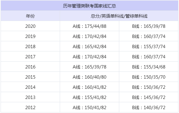 今年也是考研气氛组mba历年管理类联考国家线给你判断