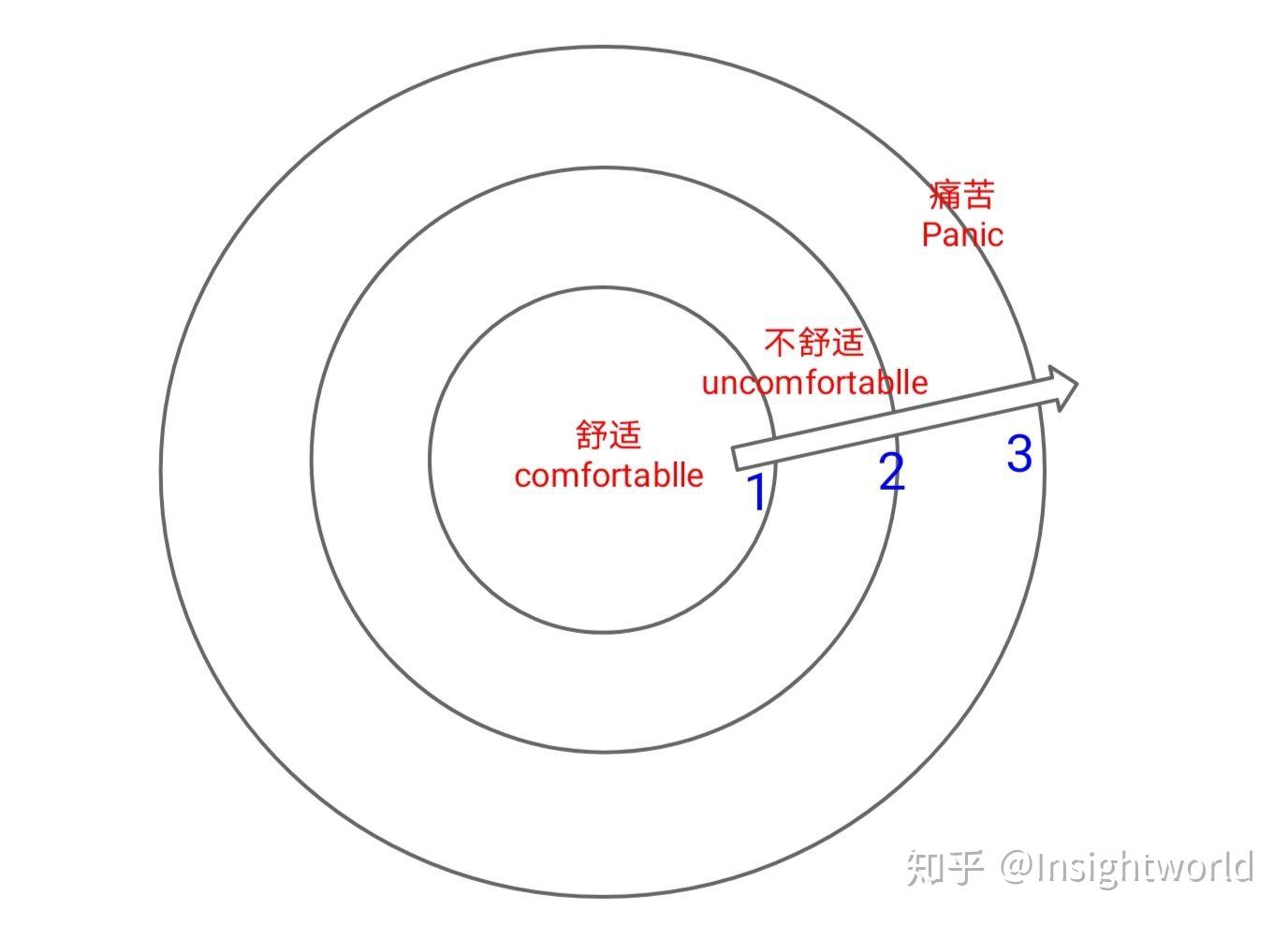 为什么一定要走出舒适圈 知乎