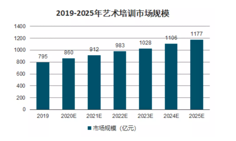 中国艺术教培行业市场分析