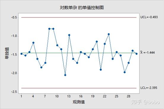 对数变换数据xbar控制图
