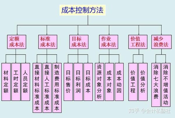 3,成本控制方法