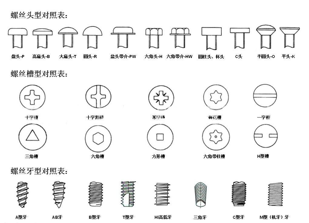 螺栓常用承面头型分类盘点