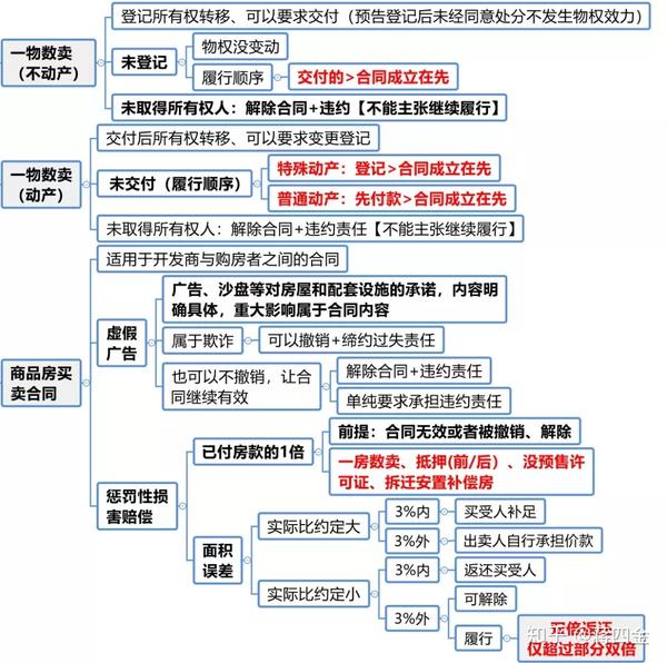 刑法民法学完后该怎么巩固?才能避免遗忘!