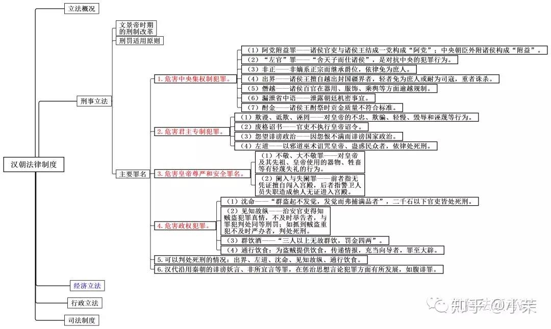 法硕考研备考思维导图法制史3