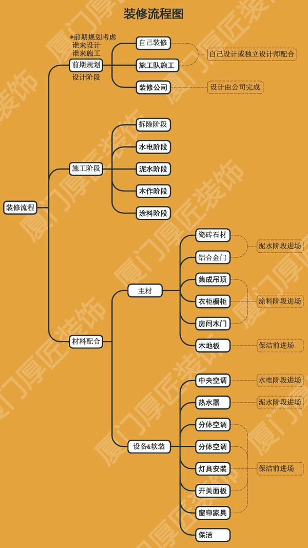 装修流程怎么安排?设计安排,施工顺序,材料进场时间,详细讲解