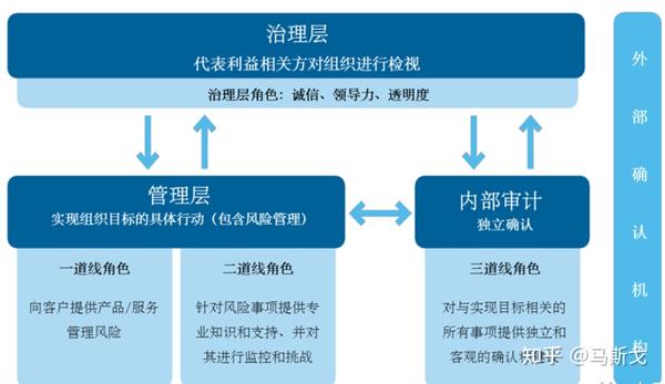 如一位资深风险管理人士表达的:三道防线的理论其实本质上是两道防线