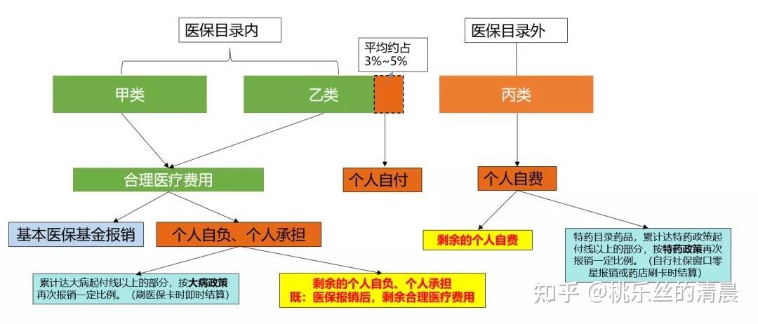 医疗花费的自负自付自费社保统筹一篇文章搞清楚