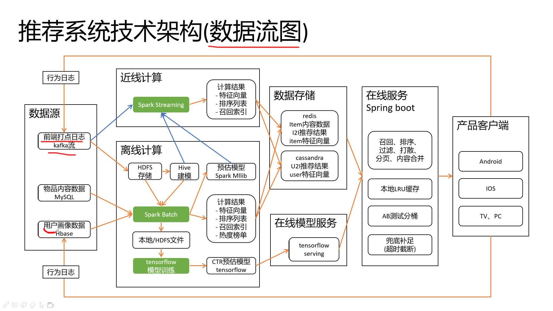 推荐系统通用技术架构