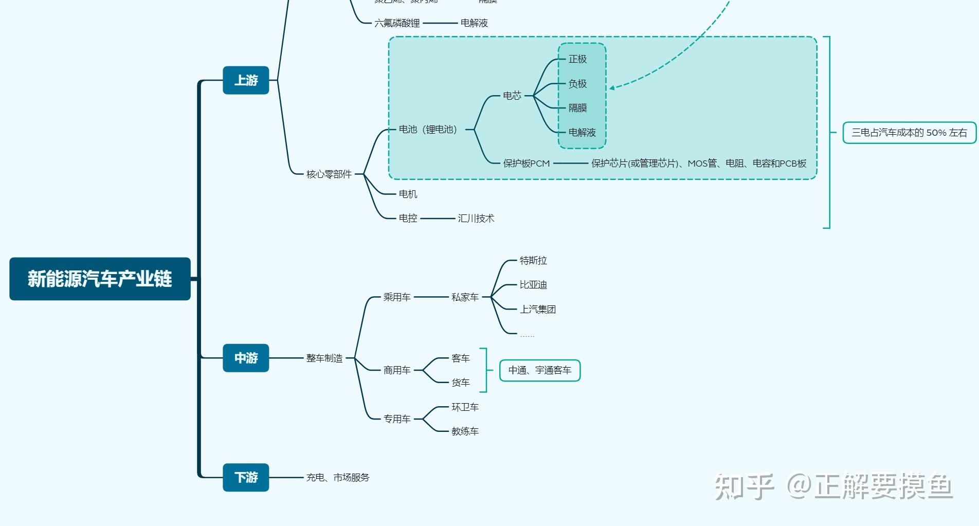 二,新能源汽车产业链分析