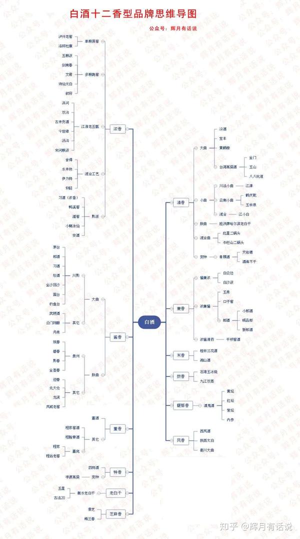 资深酒友是如何炼成的附思维导图