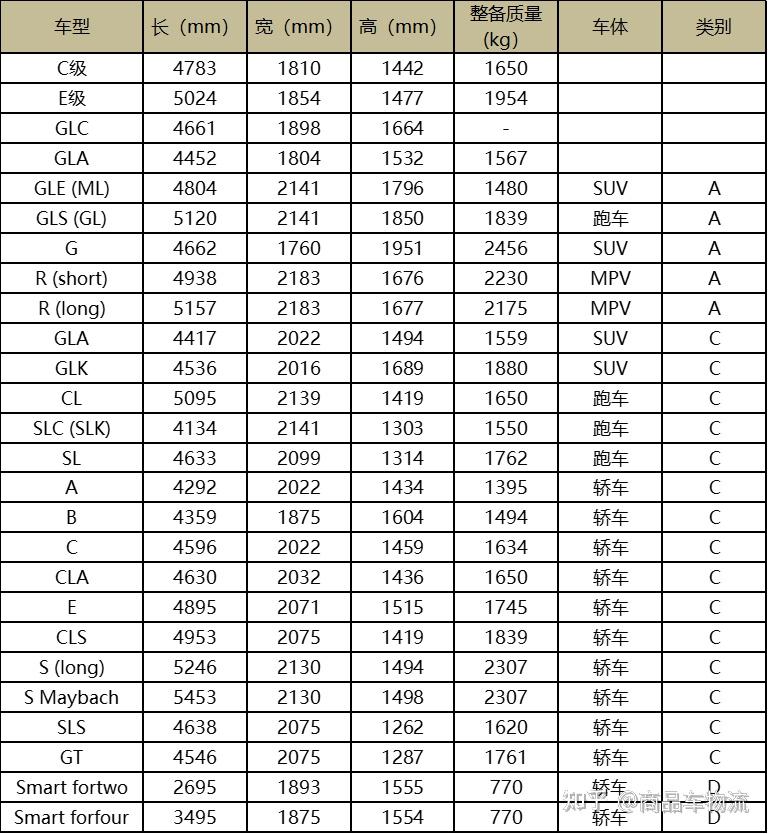 商品车物流中关于奔驰全系车型参数整备质量汇总