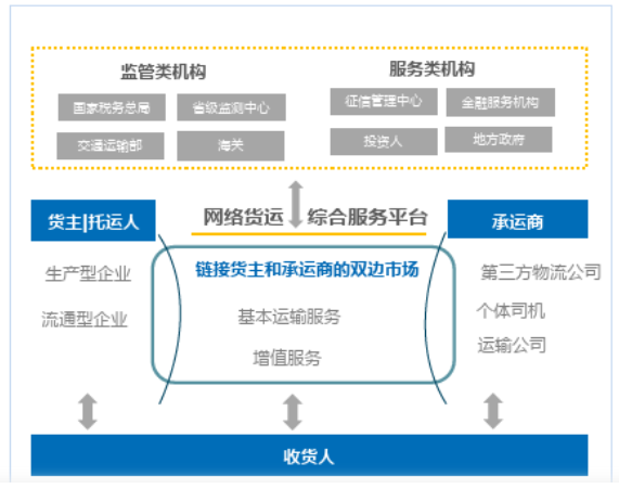 网络货运平台运营模式你真的了解么