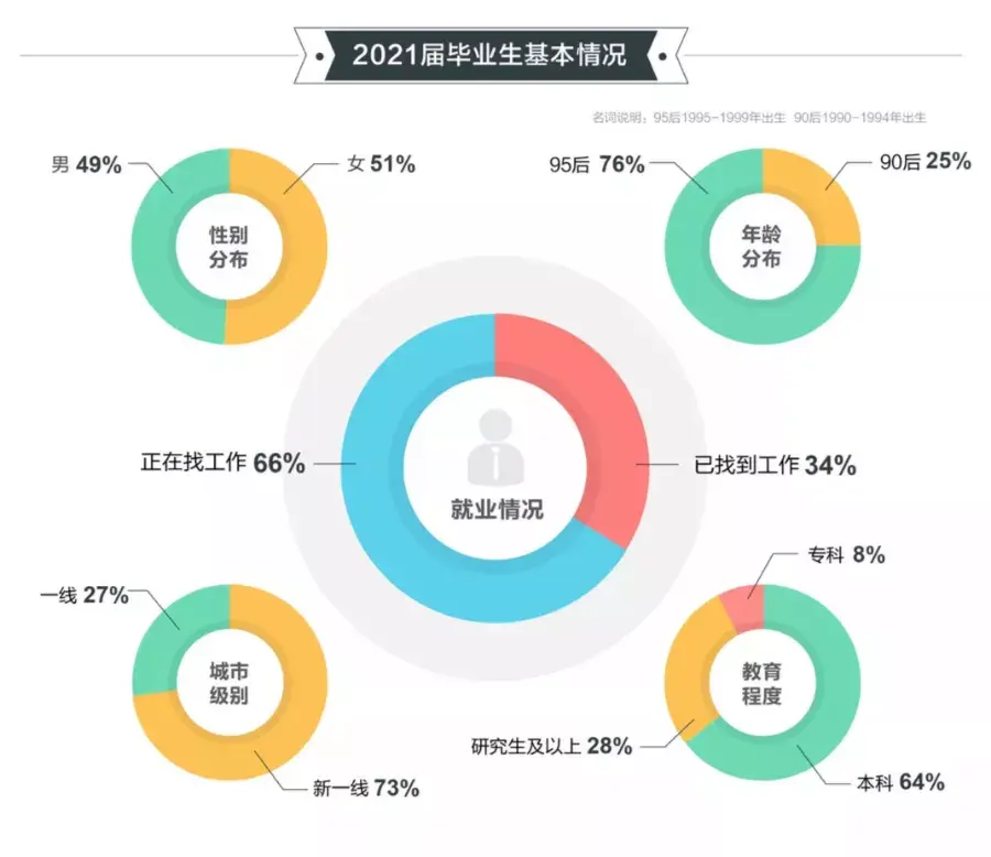 2021年高校毕业生规模再创新高本科生直呼就业难