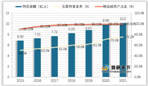 2015-2021年中国网络普及状况