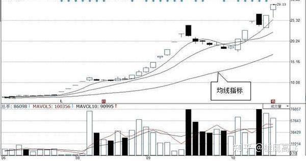 采用统计学中"移动平均"的原理,将一定时间周期内的股价或指数的平均