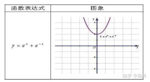 双曲余弦函数:标准偶函数,由均值不等式可得:极小值点(0,2)