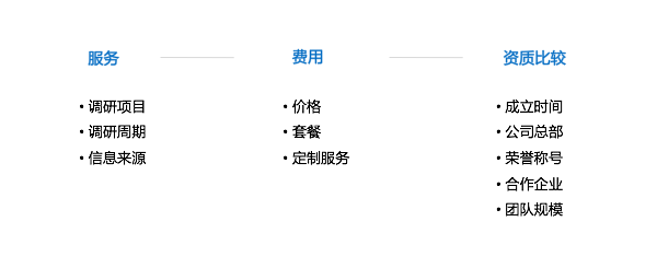在选购背景调查服务时,通常需要关心以下问题: 全景求是:调研周期