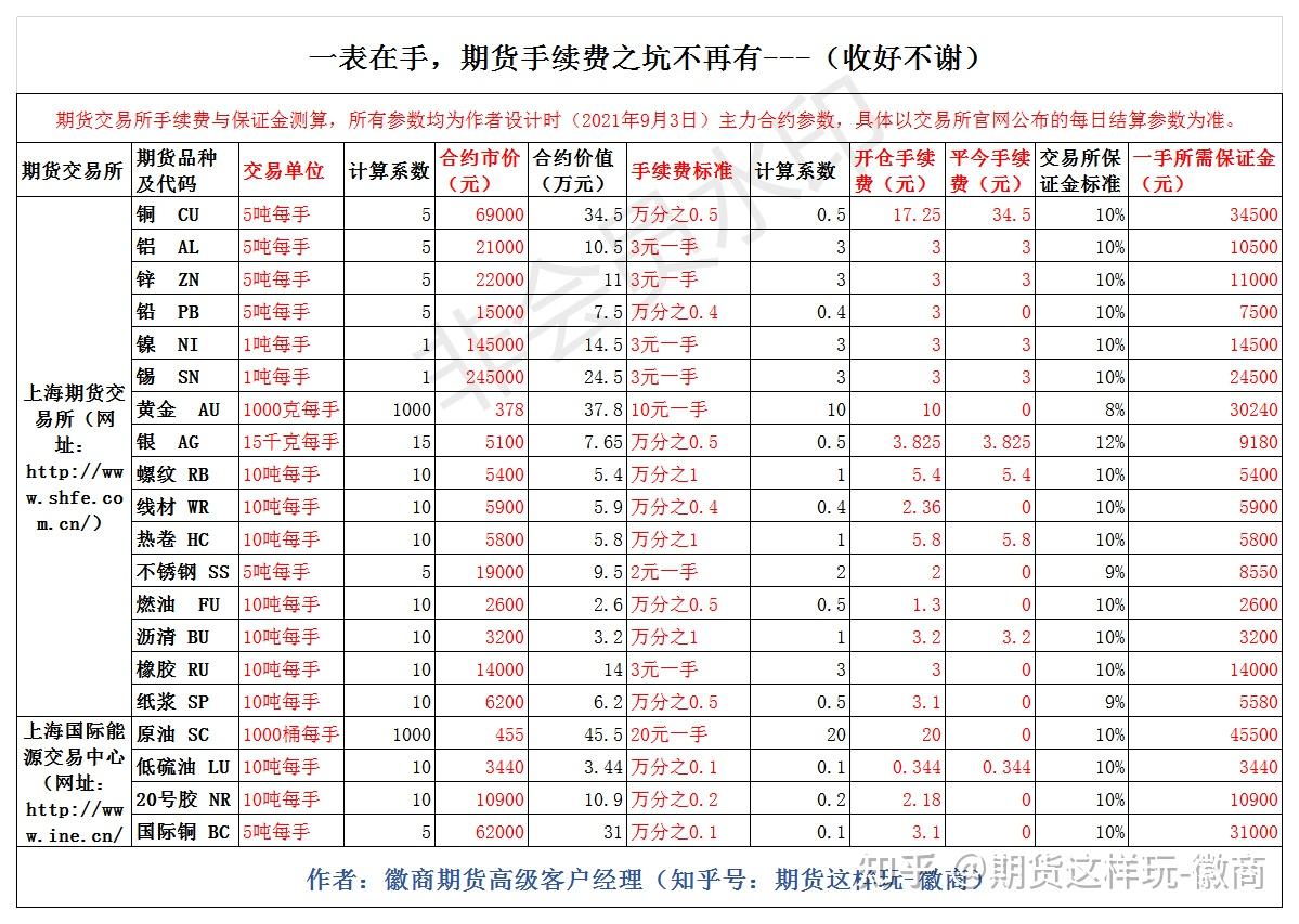 期货那些事--如何避开高手续费与低保证金之坑