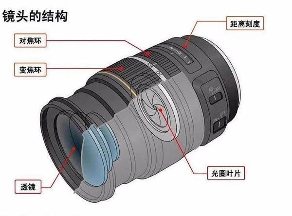 认识镜头从种类结构到数字标识