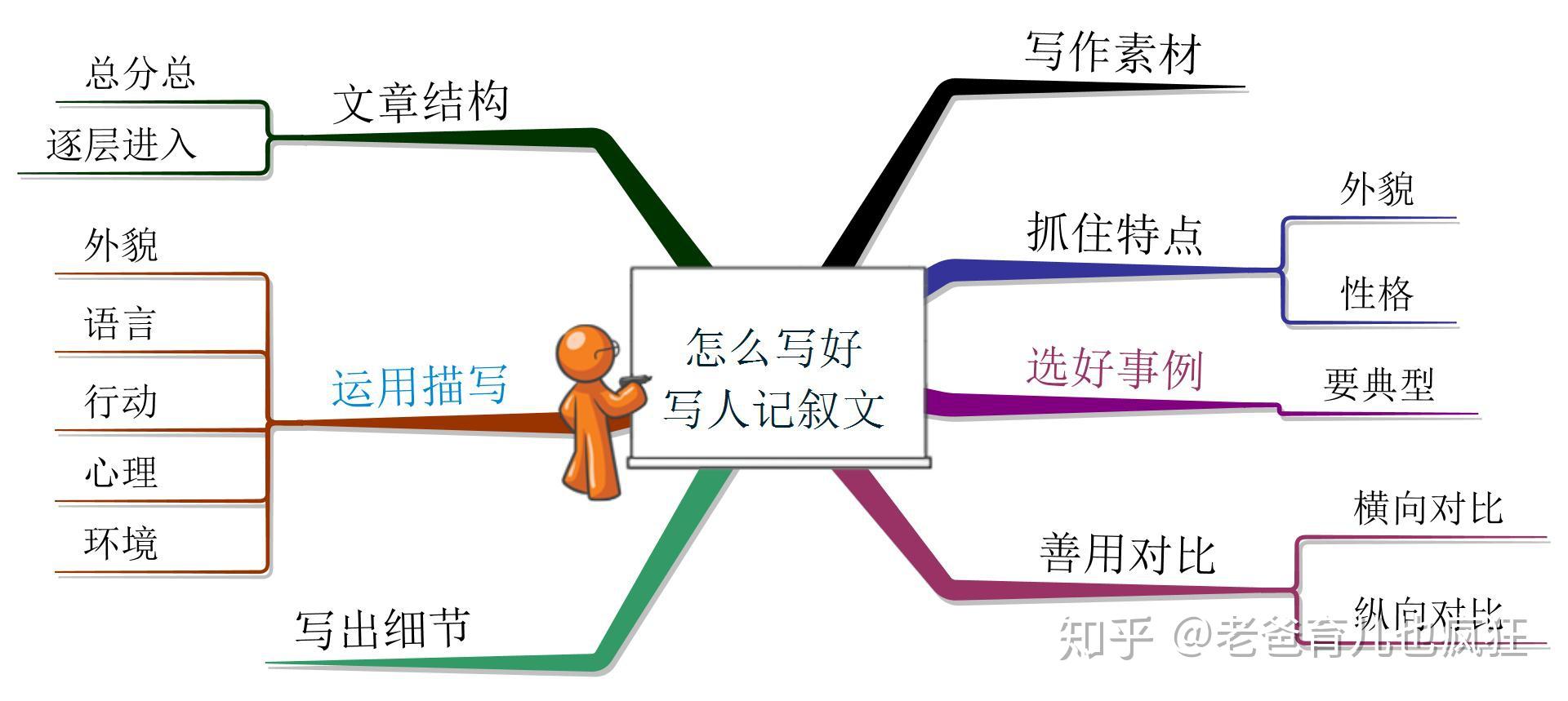 很多孩子写作文拿起笔来就不知道从而下手,脑里面没有一个框架,写人的