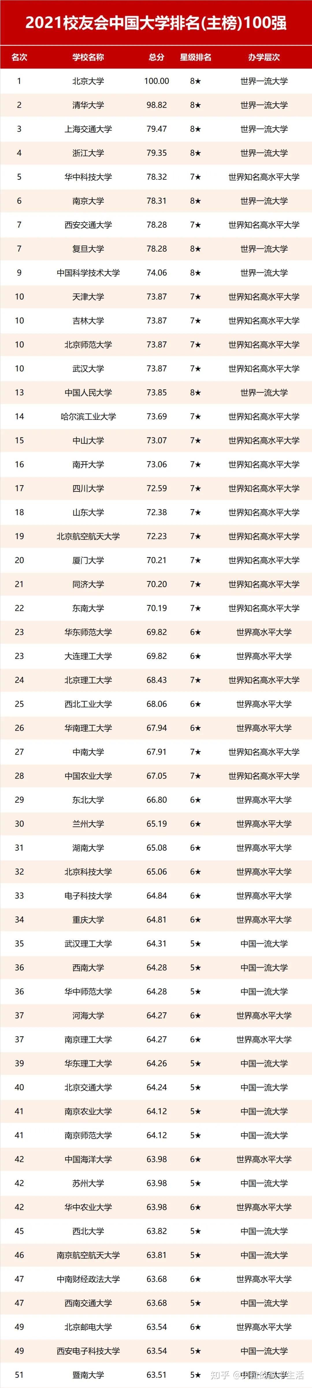 2021中国大学排名百强榜出炉复旦第7东财85中财94