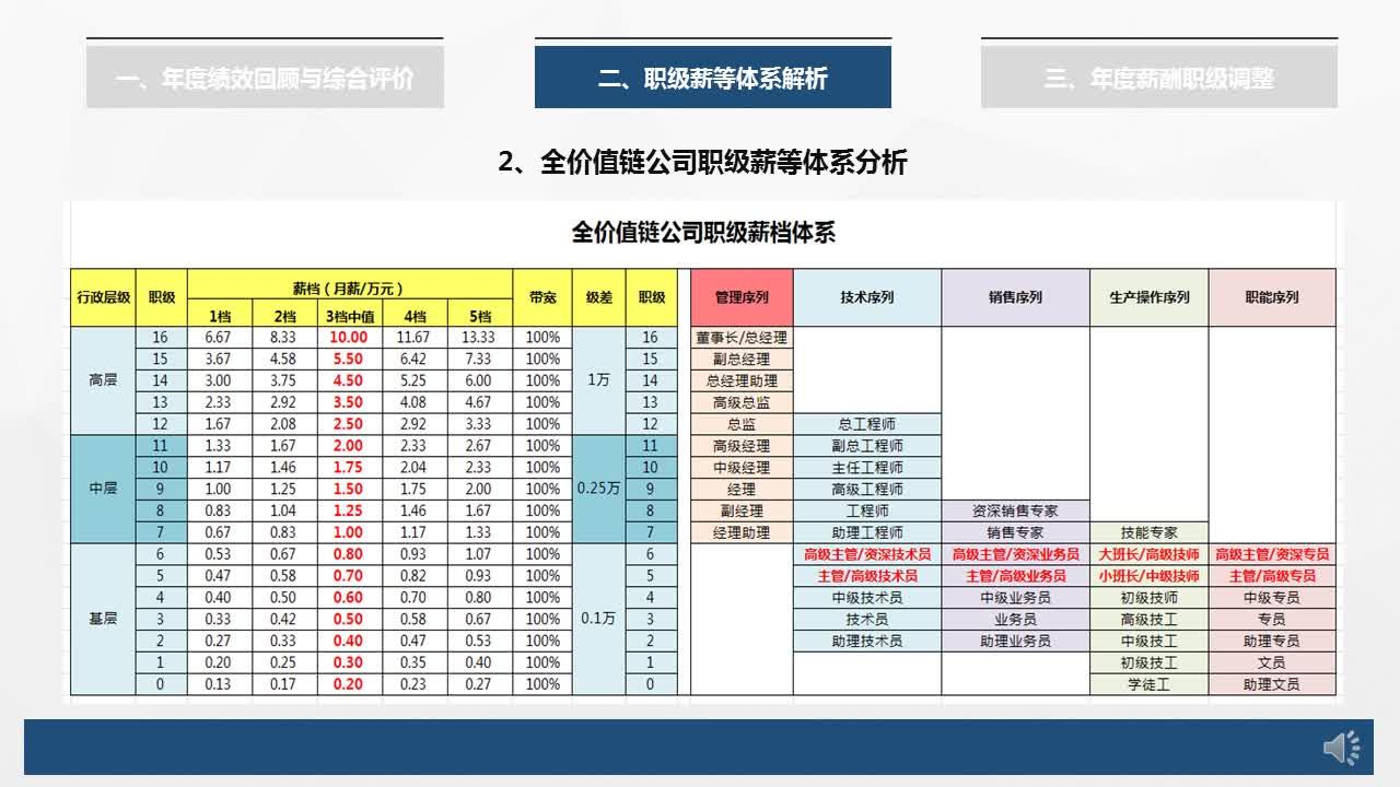 视频课宽带薪酬与职级薪等设计