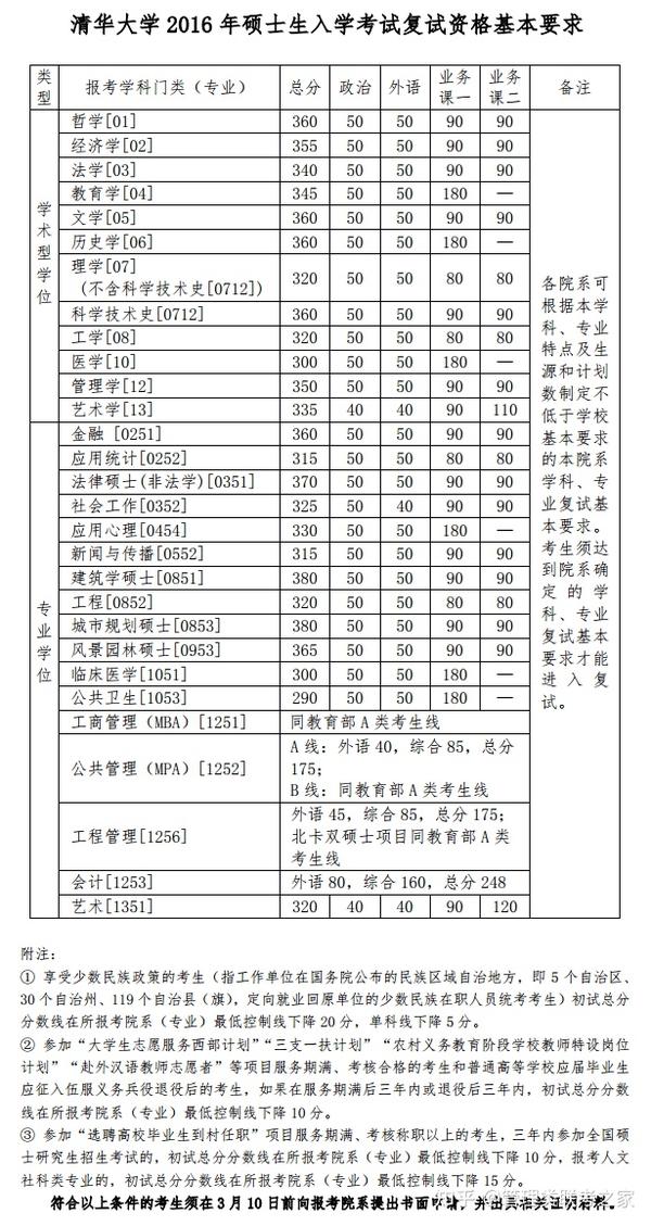 2021考研复试清华大学20162021硕士研究生复试资格线20162021复试分数