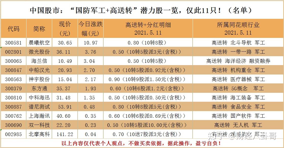 中国股市国防军工高送转潜力股一览仅此11只名单