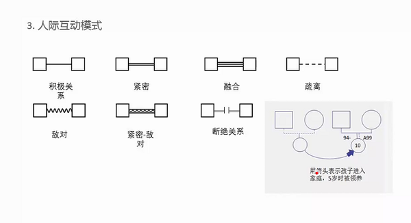 家庭心理辅导中怎么样绘制家谱图?