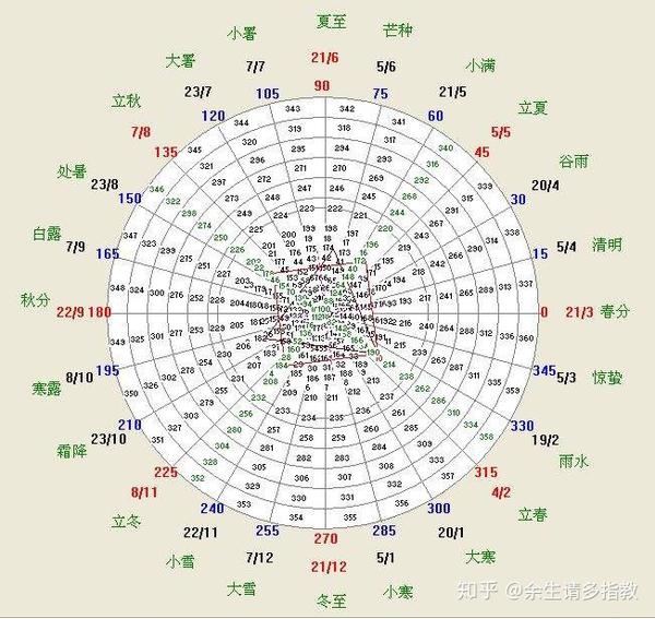 中国古代历法之二十四节气